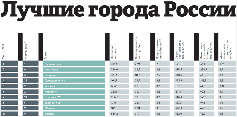 images novosti2 economica reyting gorodov Астрахань упала в рейтинге лучших городов России