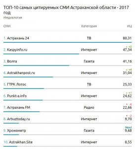 Определены самые цитируемые СМИ Астраханской области