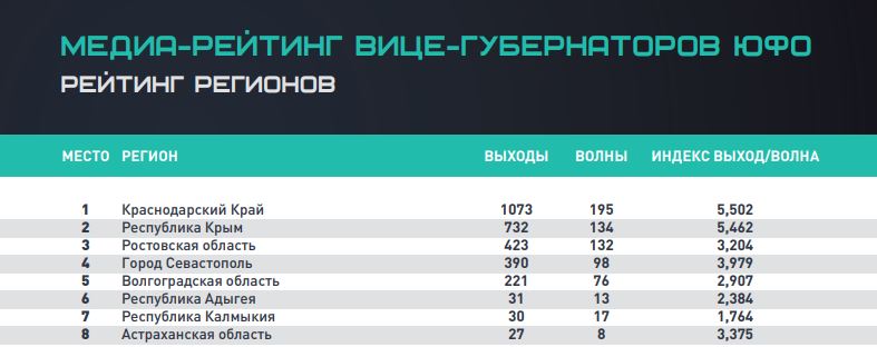 1 Расул Султанов занял последнее место в рейтинге вице-губернаторов