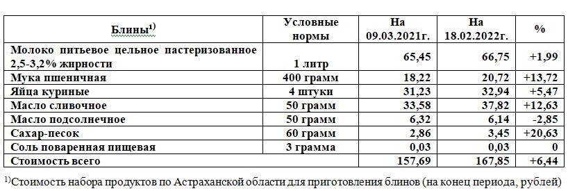Блины в Астрахани подорожали на 6%