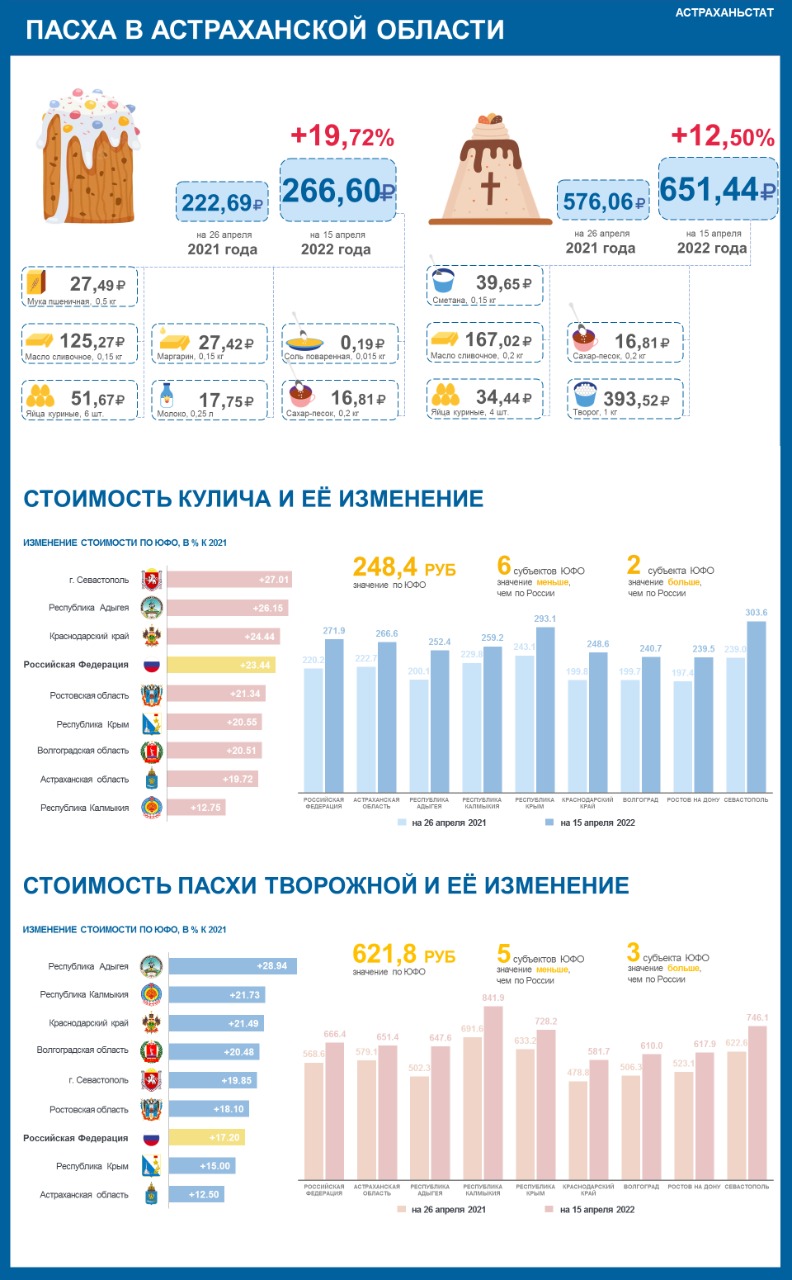 Цены на куличи в Астрахани поднялись не по-божески | 22.04.2022 | Астрахань  - БезФормата