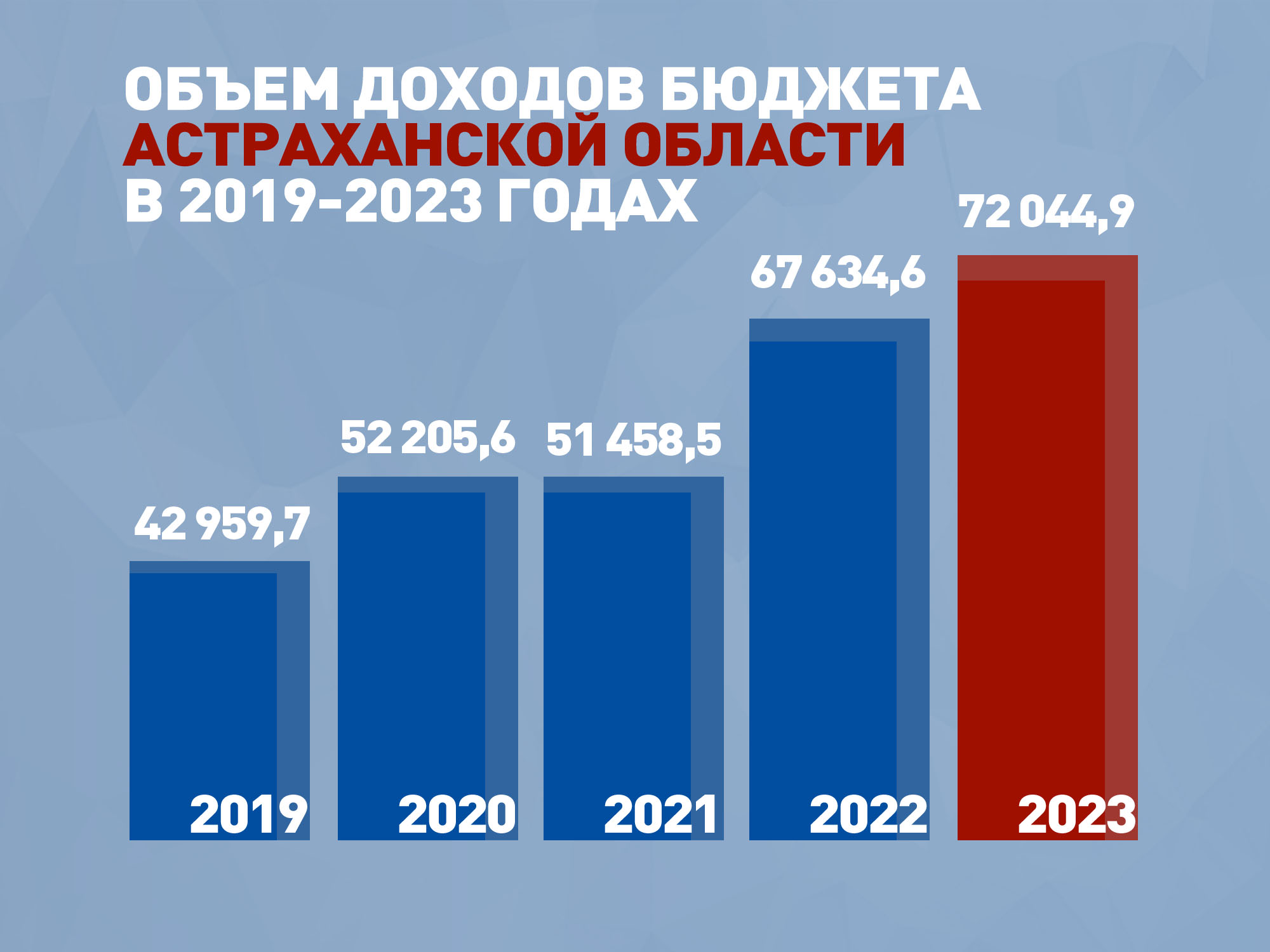 бюджет Астраханской области