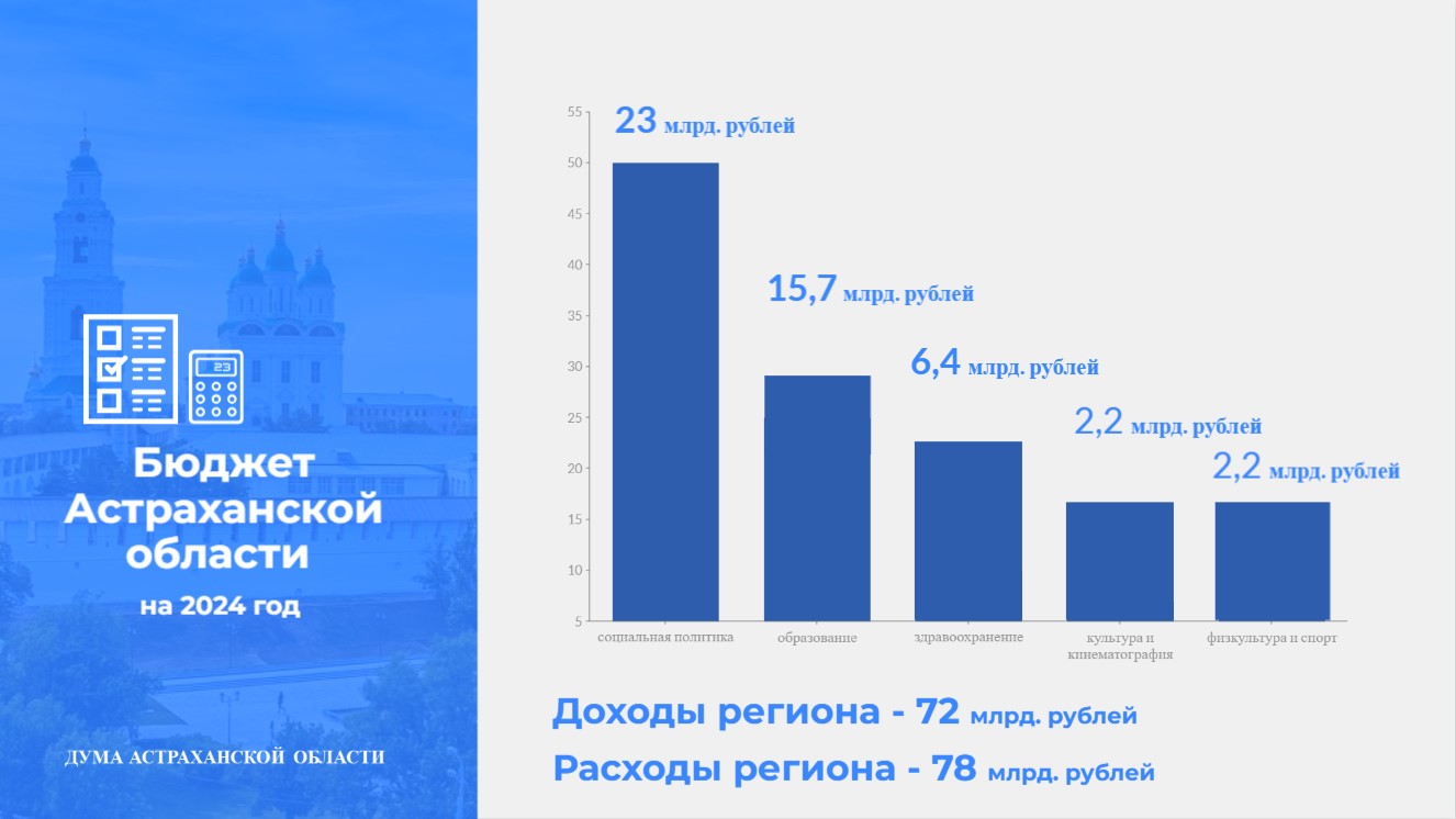 Доходы астраханского бюджета-2023 составят 72 млрд рублей | 24.11.2023 |  Астрахань - БезФормата